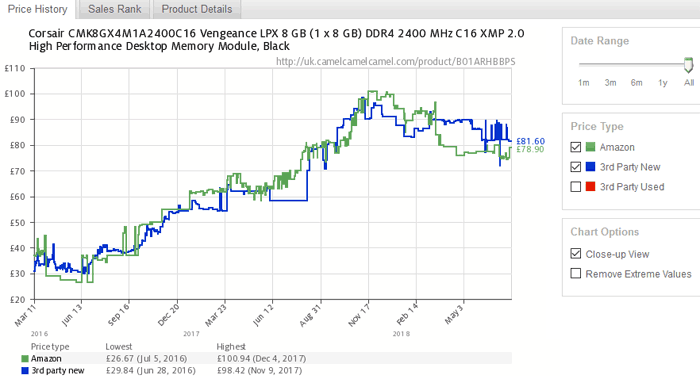 Dram Price Chart