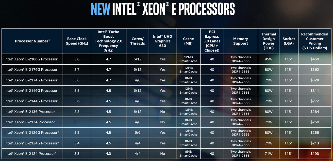 verlies reflecteren sla Intel Xeon E-2100 Coffee Lake processor family announced - CPU - News -  HEXUS.net