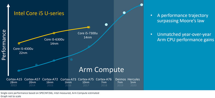 Arm Promises Intel Core I5 Performance At Lower Power Cpu News Hexus Net