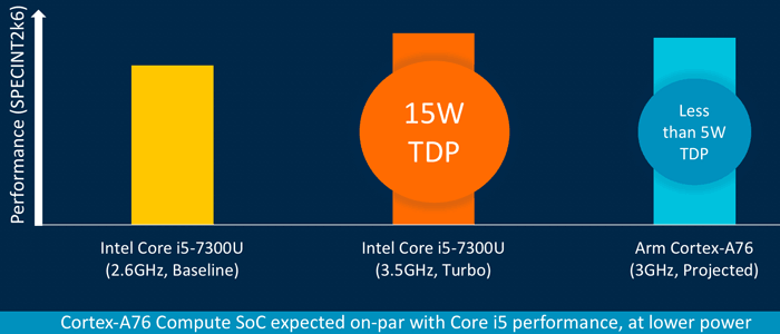 Arm Promises Intel Core I5 Performance At Lower Power Cpu News Hexus Net