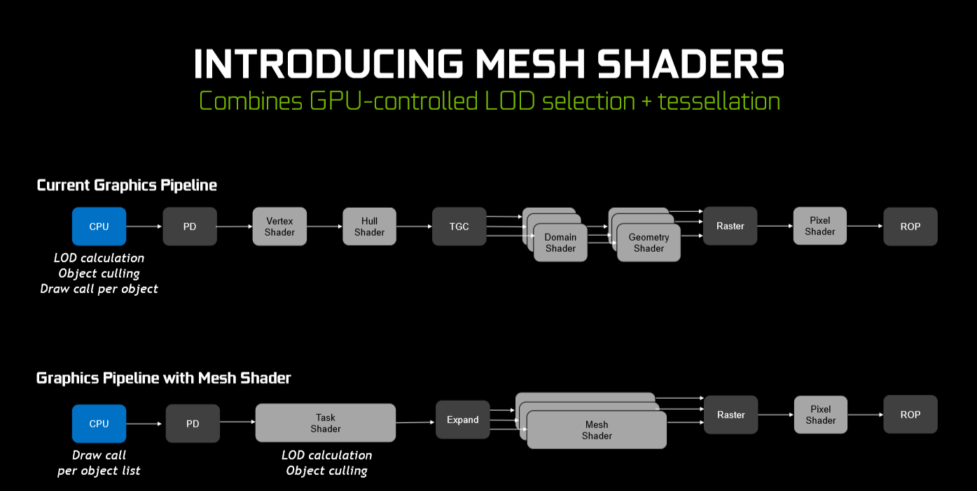DirectX 12 Ultimate Mesh Shaders Tested on NVIDIA GeForce RTX 2080