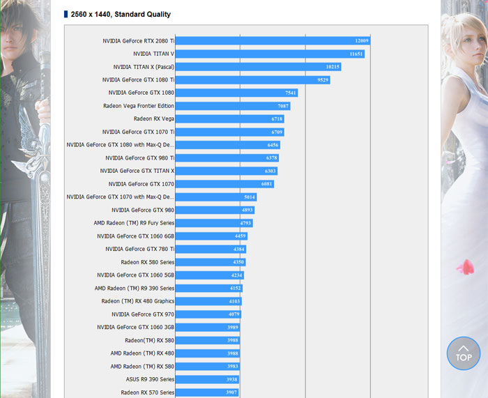 Final Fantasy XV Benchmark Performance Analysis