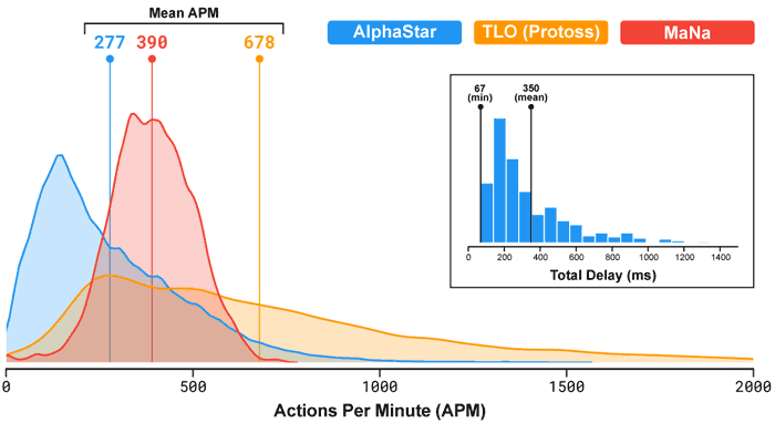 DeepMind AlphaStar AI beats humans 10 1 in StarCraft II Software