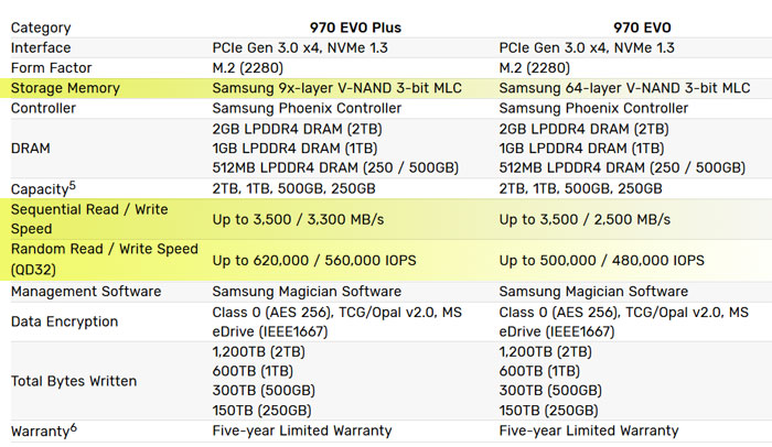 Spécifications et fiche technique du Samsung 970 EVO Plus V-NAND SSD