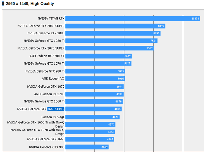 Какая карта лучше 1660 ti или 1660 super