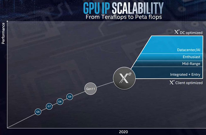 Industry sources say discrete Intel Xe 