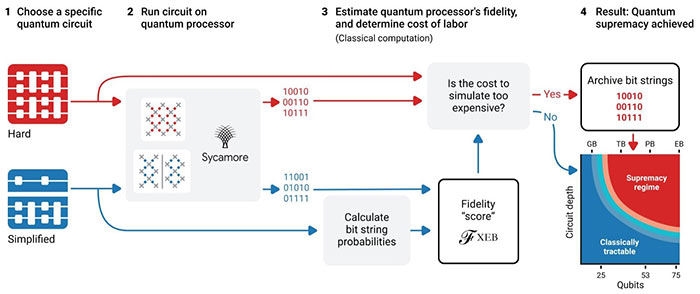 Google claims to have demonstrated “quantum supremacy”