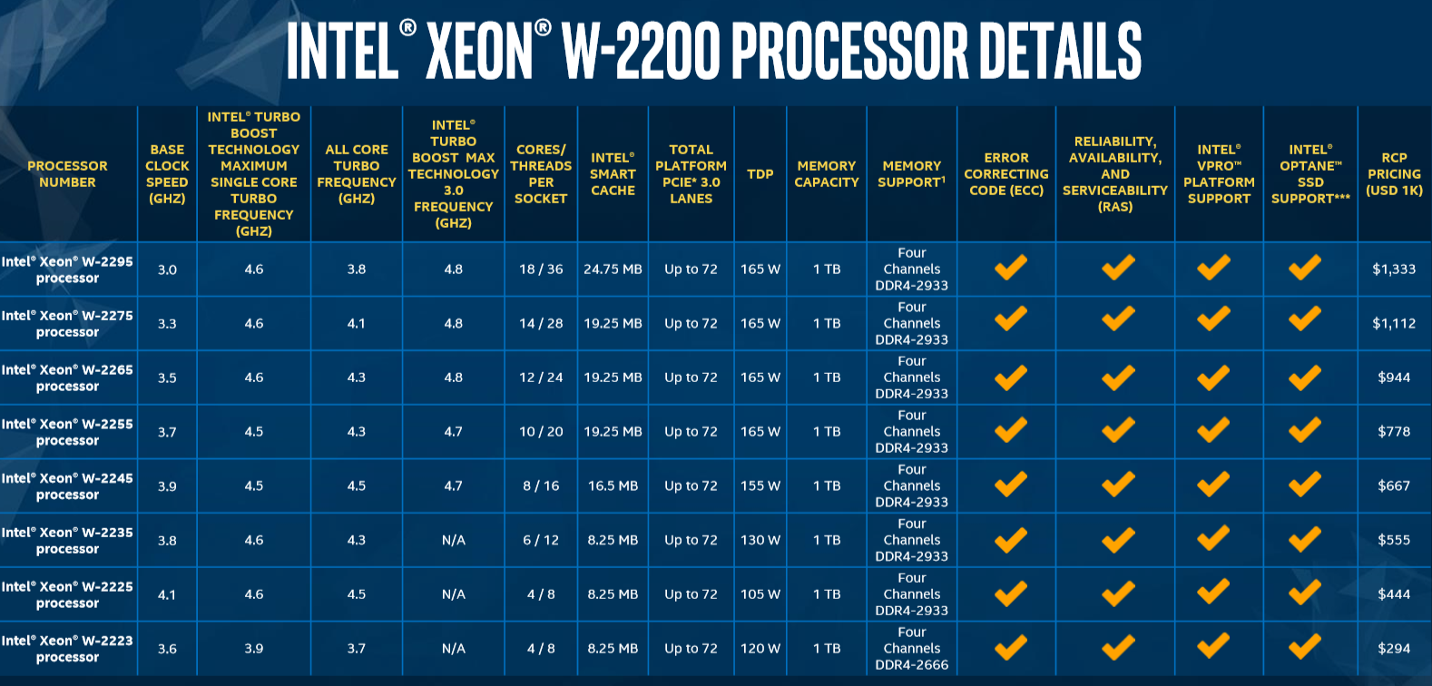 uitzondering Halloween Klimatologische bergen Intel announces eight 'Cascade Lake' Xeon W-2200 CPUs - CPU - News -  HEXUS.net