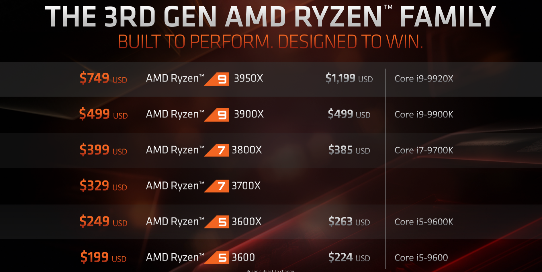Ryzen support. Процессор AMD Ryzen 9. AMD Ryzen 3 поколения. Ryzen 9 3950x. 7000 Линейка AMD Ryzen.