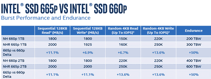 Intel SSD 665P Series Harbour Refresh launched - Storage News - HEXUS.net