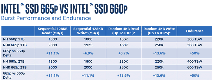 Intel SSD 665P Series Neptune Harbour Refresh launched - Storage