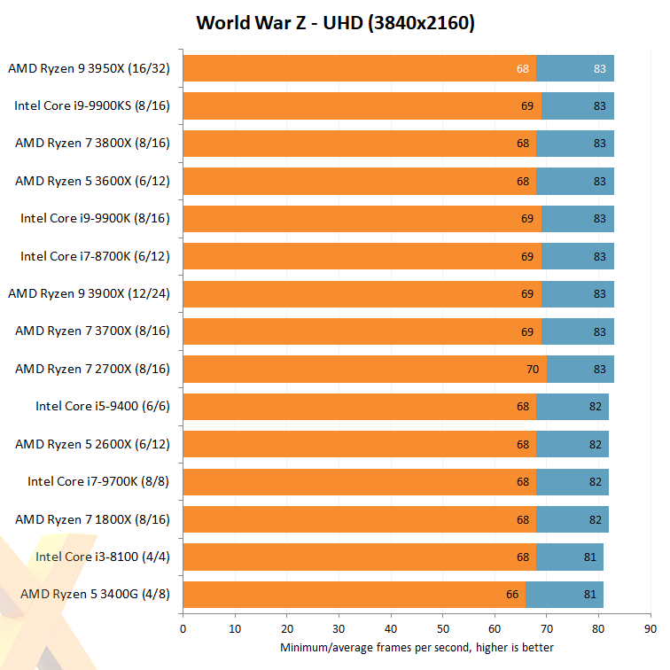 Процессор amd ryzen 9 3950x сравнение с intel