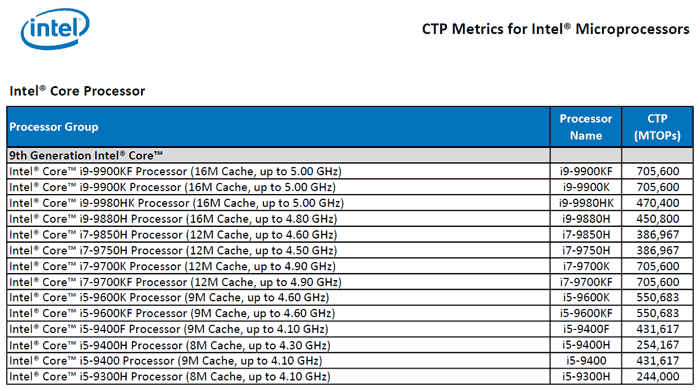 informeel ballon Gelijk Intel 9th Gen Core-H laptop CPU series listed momentarily - CPU - News -  HEXUS.net