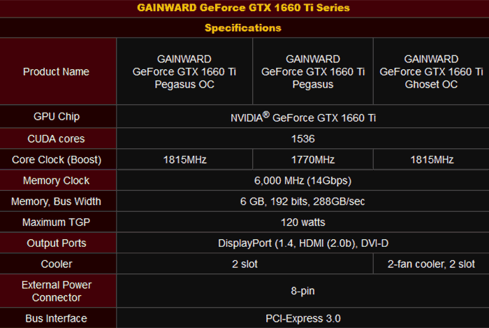 Gainward GeForce GTX 1660 Ti Series breaks cover Graphics News