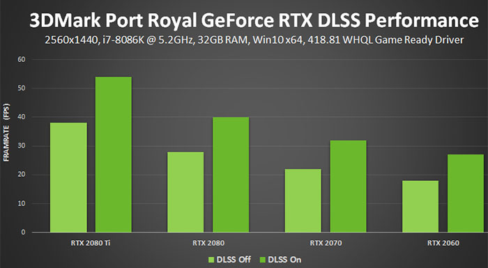 3DMark NVIDIA DLSS feature test adds DLSS 3 support. · 3DMark