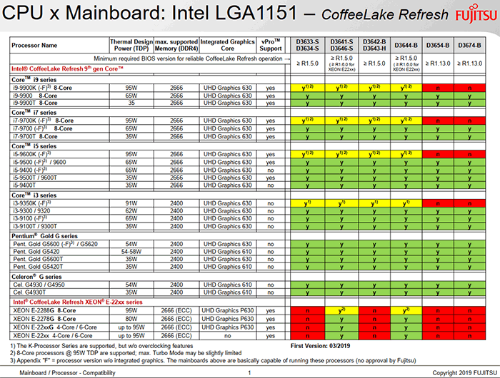 Fujitsu spills Intel 9th gen desktop CPU list - CPU - News - HEXUS.net