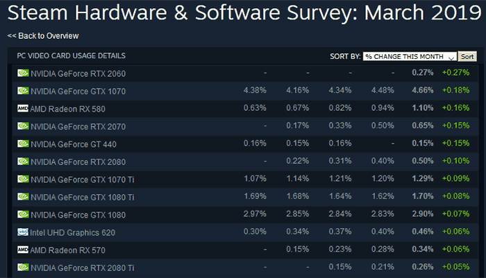 Steam Hardware & Software Survey