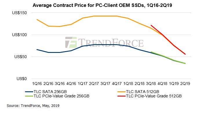 ssd-price-per-gb-expected-to-fall-under-10-cents-storage-news