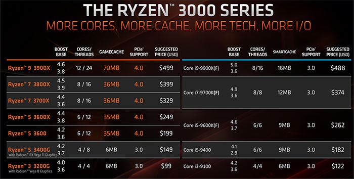 AMD Ryzen 7 3800X CPU Geekbench results spotted CPU News