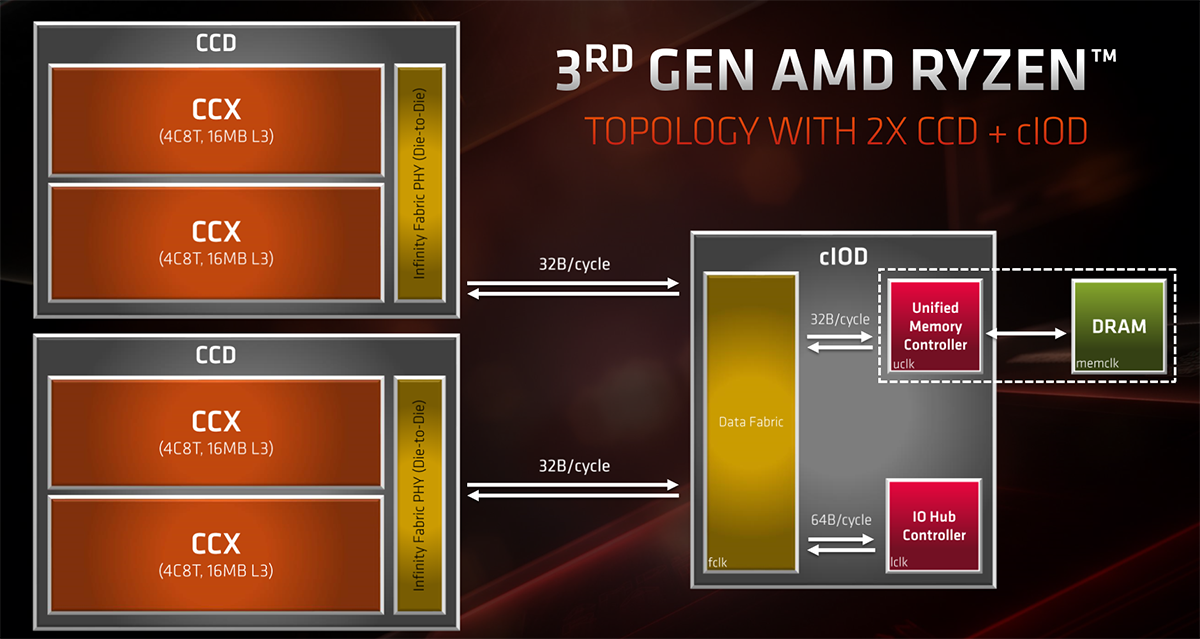Willen helpen commando The architecture behind AMD's Zen 2 and Ryzen 3000 CPUs - CPU - News -  HEXUS.net