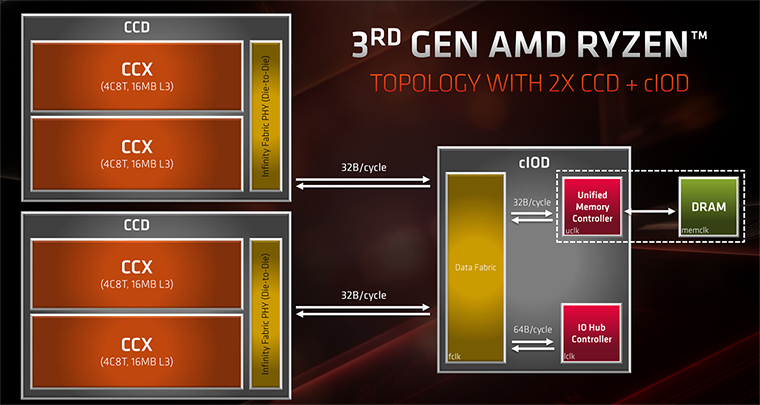 AMD Ryzen 9 3950X unveiled - 16 cores and 32 threads for gamers - CPU -  News - HEXUS.net