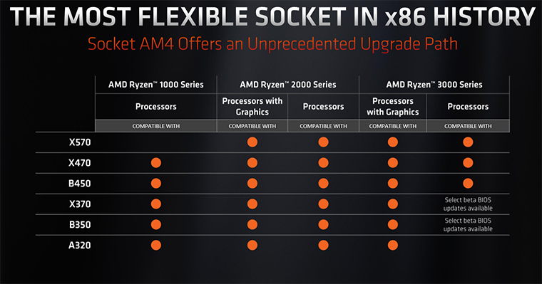 AMD Ryzen 3000 supporting X570 chipset examined Mainboard