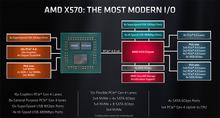 HEXUS Ryzen 3 Chip AM4 and X570 Chipset