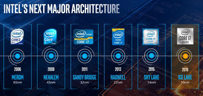 Tremble Mispend emne Leaked benchmarks show sizable Intel Sunny Cove IPC uplift - CPU - News -  HEXUS.net