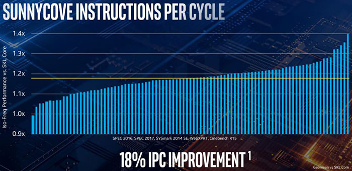 Processor Benchmark Chart