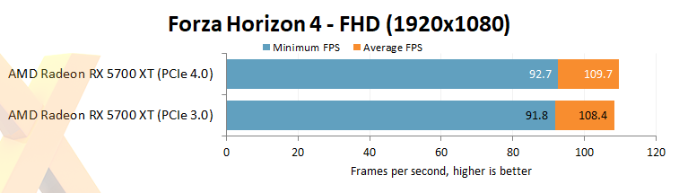 Rx 5700 xt deals pcie 3.0