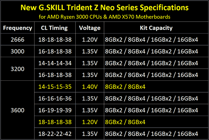 G.Skill Trident Z Neo DDR4 RAM is optimised for Ryzen 3000 Series