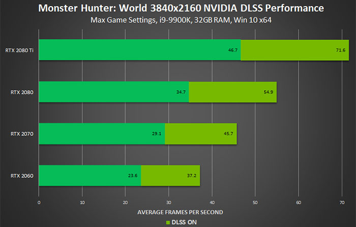 Nvidia Boasts Of 50 Per Cent Fps Boost In Monster Hunter World Graphics News Hexus Net