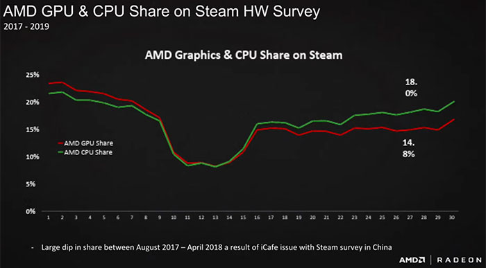 retning Precipice filosofisk AMD says Steam Hardware Survey miscounts processor data - Software - News -  HEXUS.net