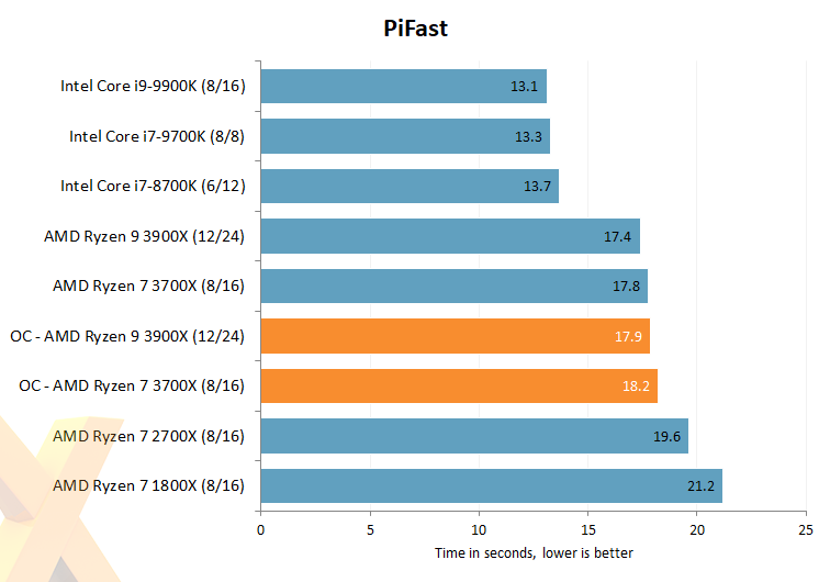 Review: AMD Ryzen 9 3900X and Ryzen 7 3700X - CPU - HEXUS.net 