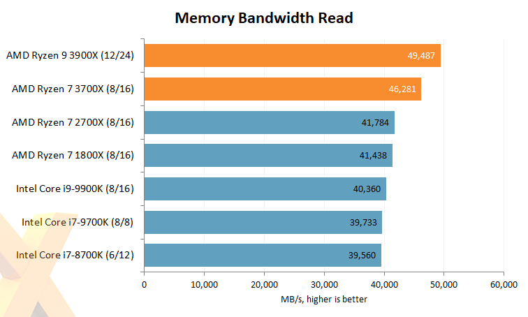 AMD Ryzen 7 3700X and Ryzen 9 3900X CPU Review - Legit Reviews