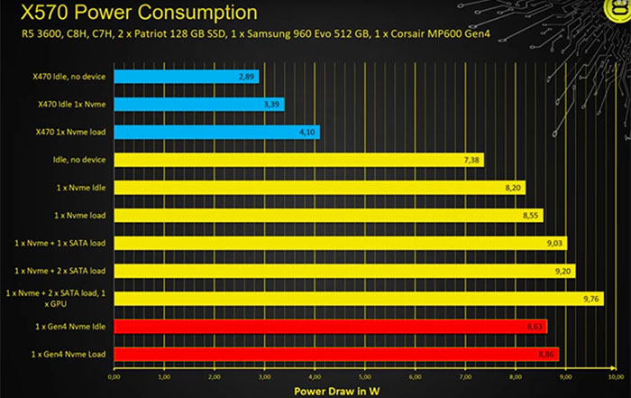 Power on sale consumption motherboard