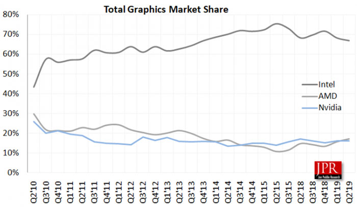 JPR: Combined AMD, Intel and NVIDIA GPU shipments decrease 38