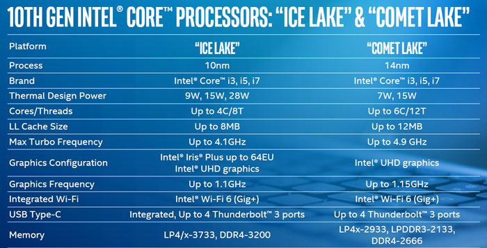 Intel 10th Gen 10nm 'Ice Lake' Core i7, Core i5, Core i3 CPUs for