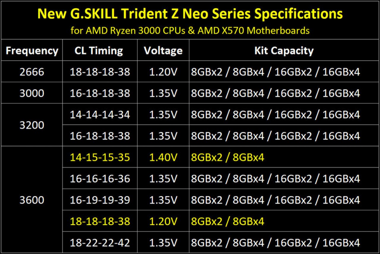 G.Skill Trident Z Neo 32Go (2x 16Go) DDR4 3600MHz CL16