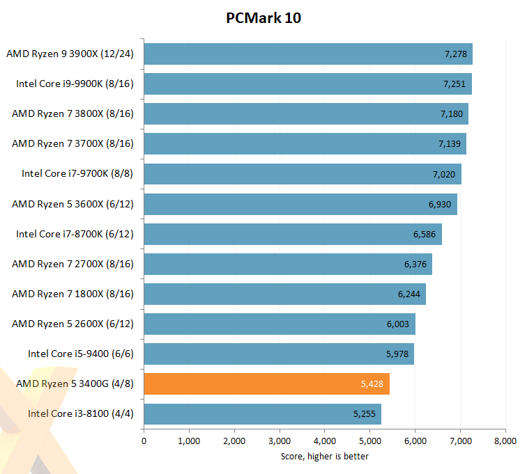 Review AMD Ryzen 5 3400G  CPU  HEXUS.net  Page 5