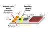 Nanowire backscatter power harvesters are 11x more efficient