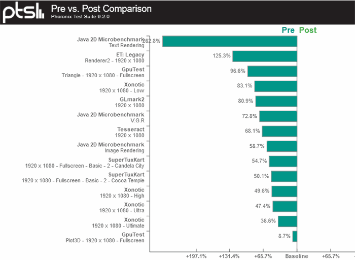 Intel Graphics Patch Wrecks Gen7 Igpu Linux Performance Graphics News Hexus Net