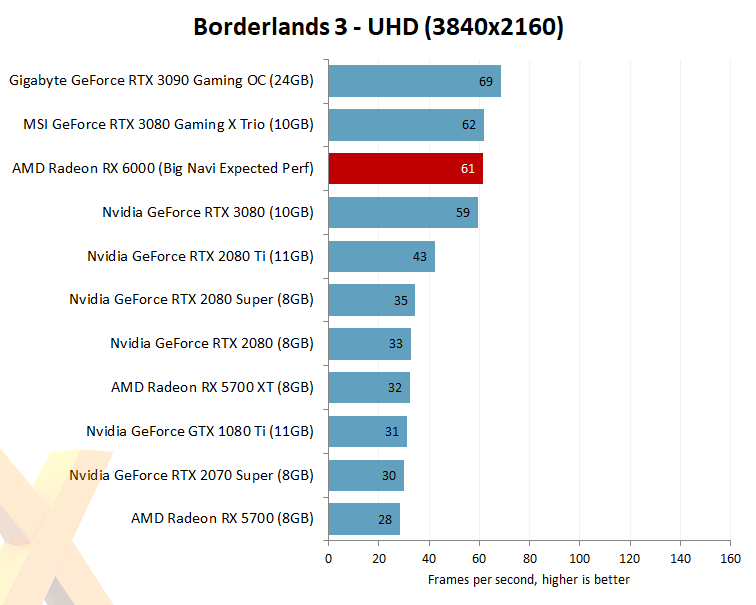 AMD Radeon RX 6000 Series: Benchmarks Claimed VS NVIDIA RTX - SlashGear