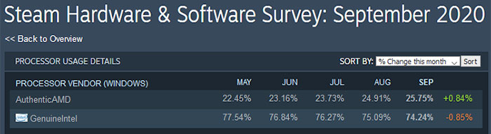Steam Hardware & Software Survey