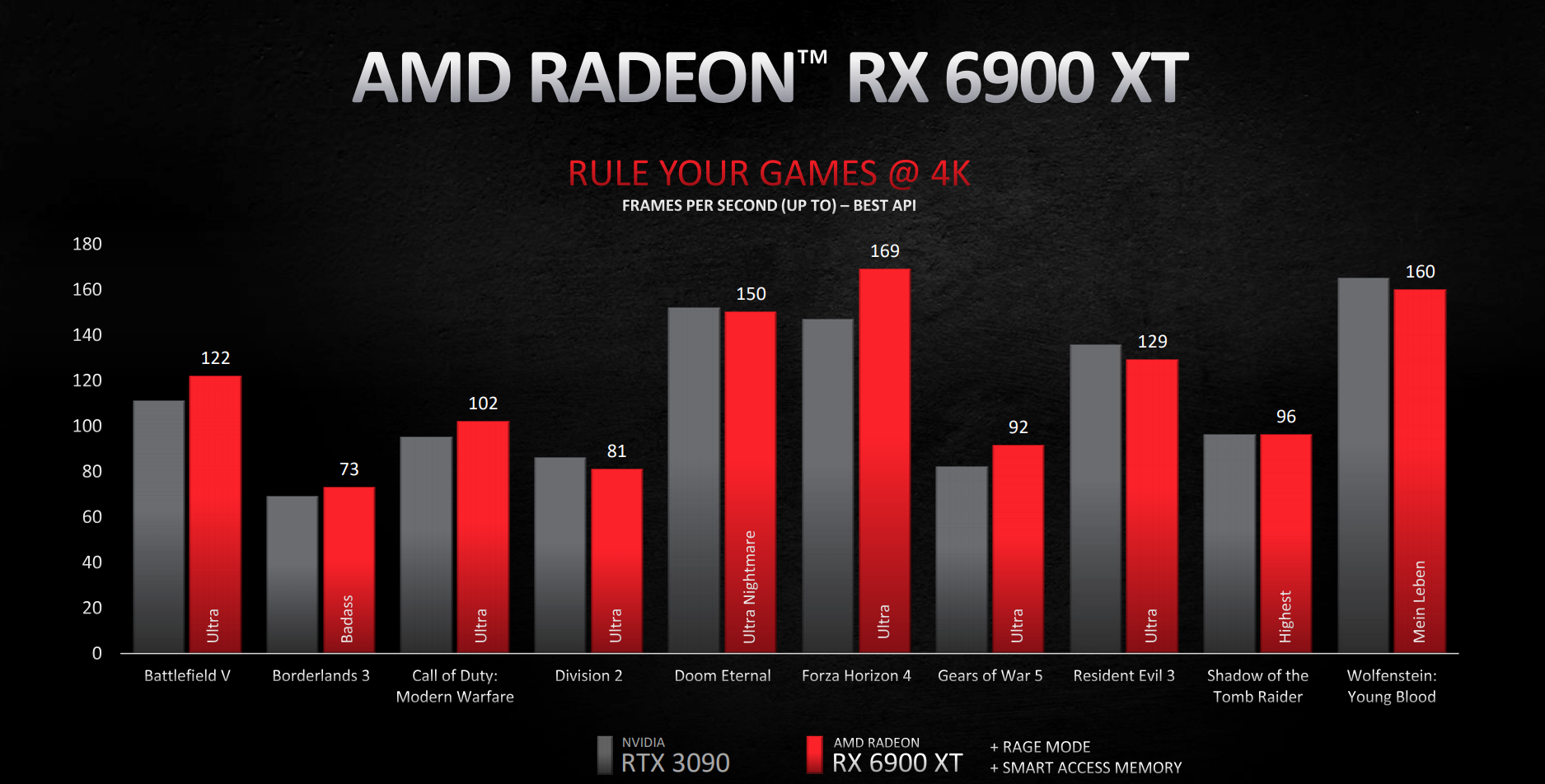 AMD Marketing Compares Last-Generation GPUs: Radeon RX 6800 vs