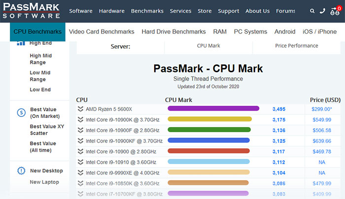 AMD Ryzen 5 5600X takes the PassMark 1T CPU crown CPU News