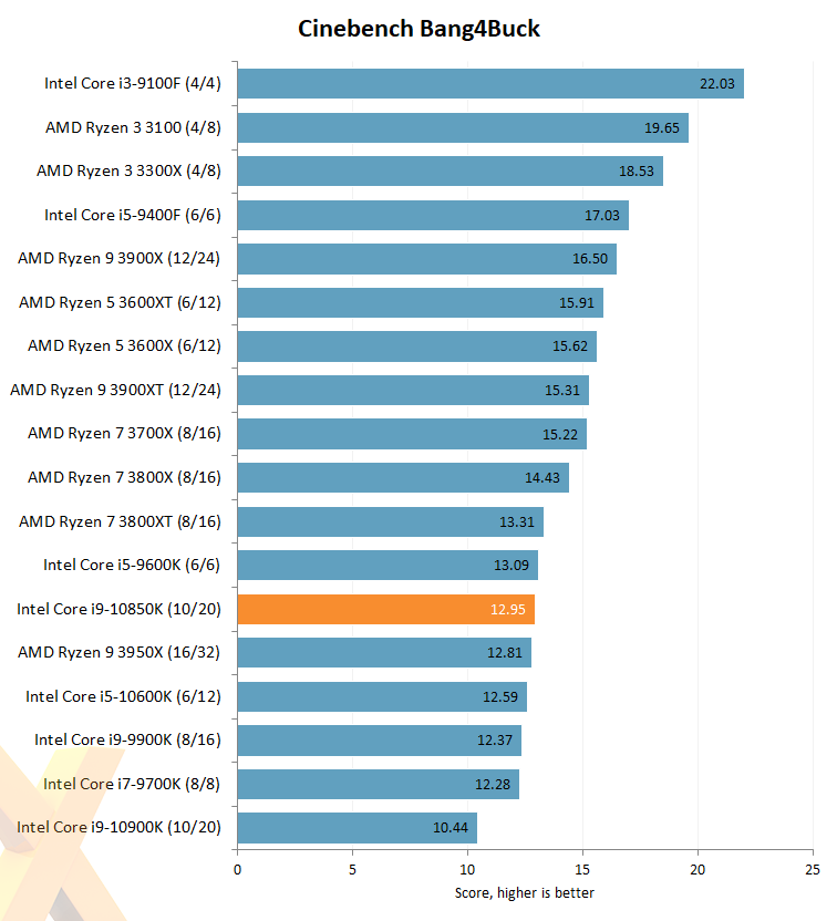 Review: Intel Core i9-10850K - CPU - HEXUS.net - Page 10