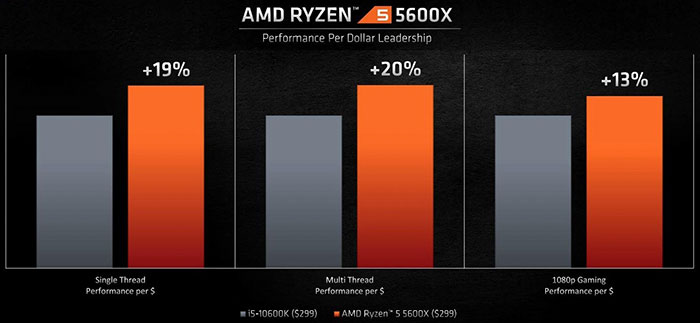 AMD Ryzen 5 5600X takes the 1T crown - CPU - News - HEXUS.net