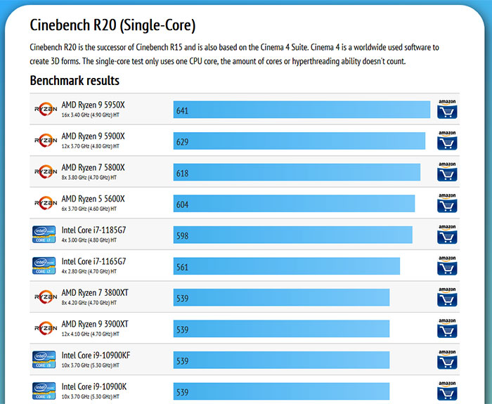 AMD Ryzen 5 5600X claims the top score in Passmark single-thread