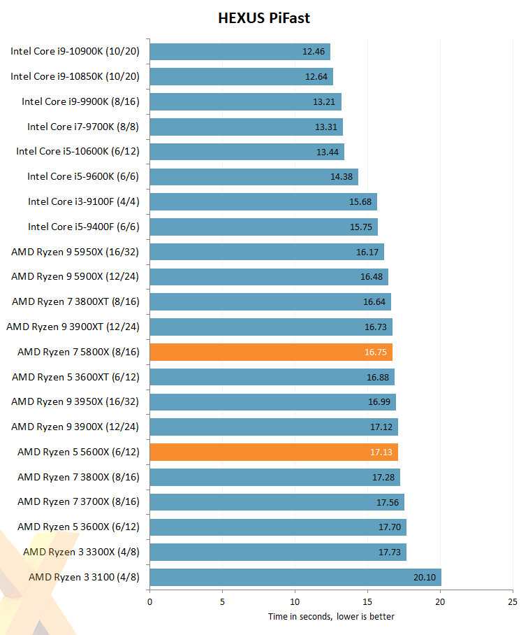 Ryzen 5 5600x discount test